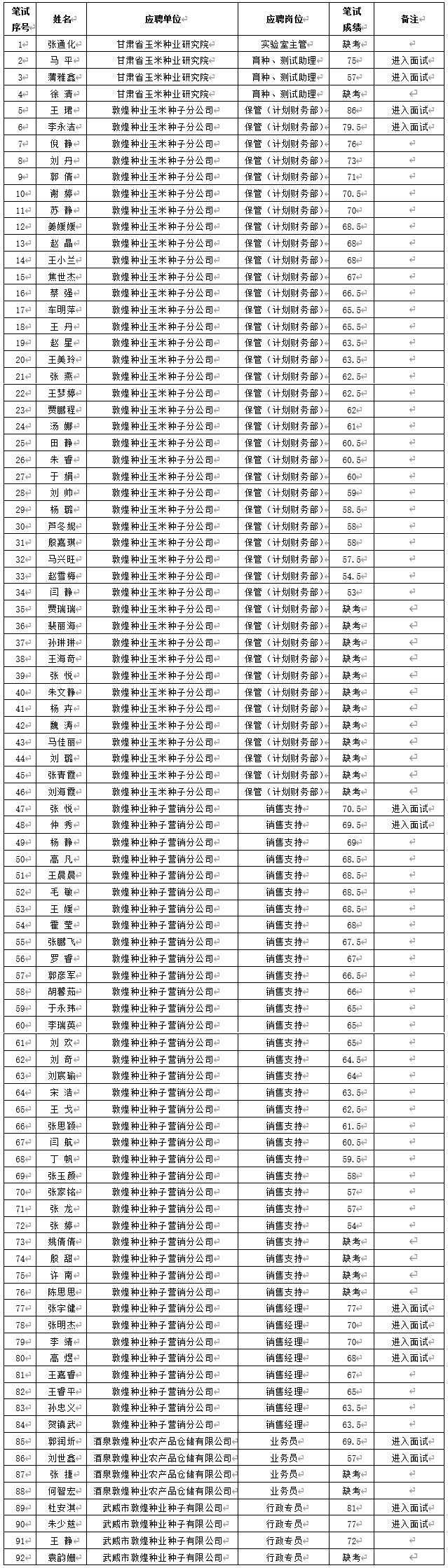 关于甘肃省风暴平台种业集团股份有限公司2024年春季招聘笔试成绩及进入面试人员通知