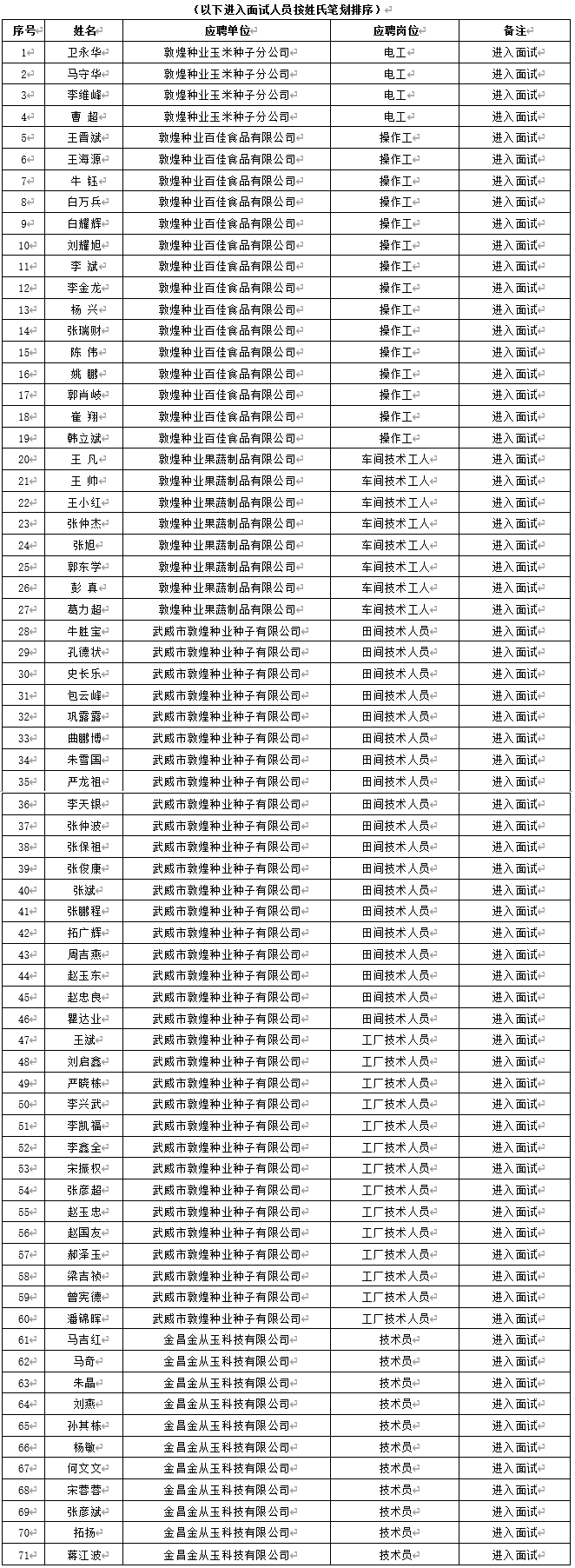 关于甘肃省风暴平台种业集团股份有限公司2024年春季招聘笔试成绩及进入面试人员通知