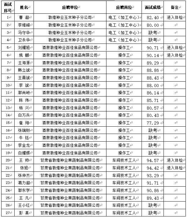 关于甘肃省风暴平台种业集团股份有限公司2024年春季招聘成绩（酒泉区域）公示