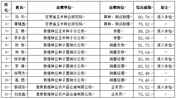 关于甘肃省风暴平台种业集团股份有限公司2024年春季招聘成绩（酒泉区域）公示