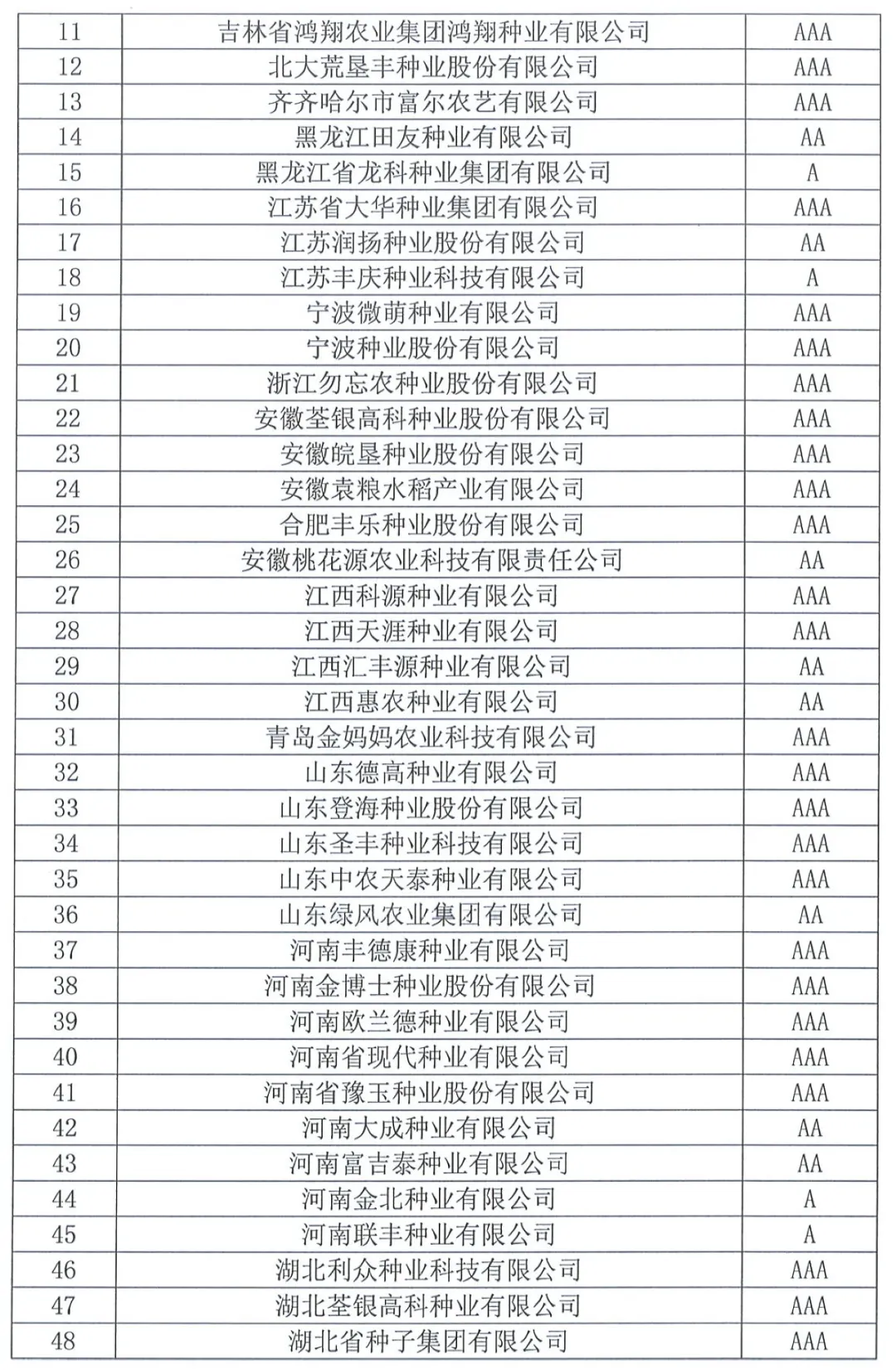 中国种子协会：2023年种子行业信用评价结果出炉！