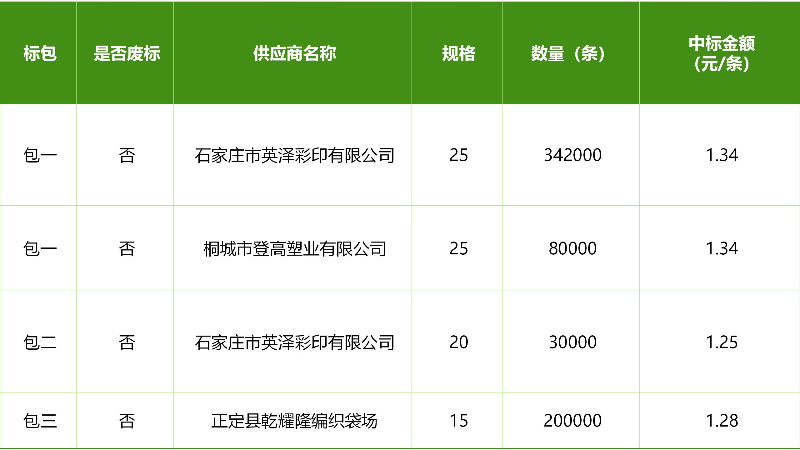 河北风暴平台种业有限公司小麦包装袋采购项目中标公告