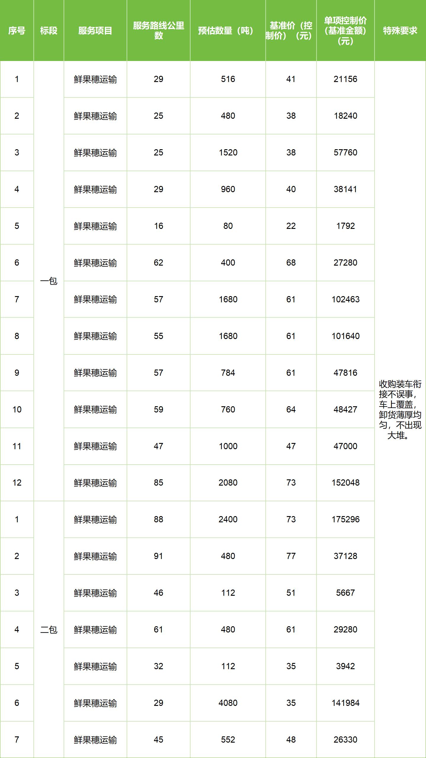 甘肃省风暴平台种业集团股份有限公司玉米种子分公司2025年鲜果穗运输服务项目竞争性磋商公告