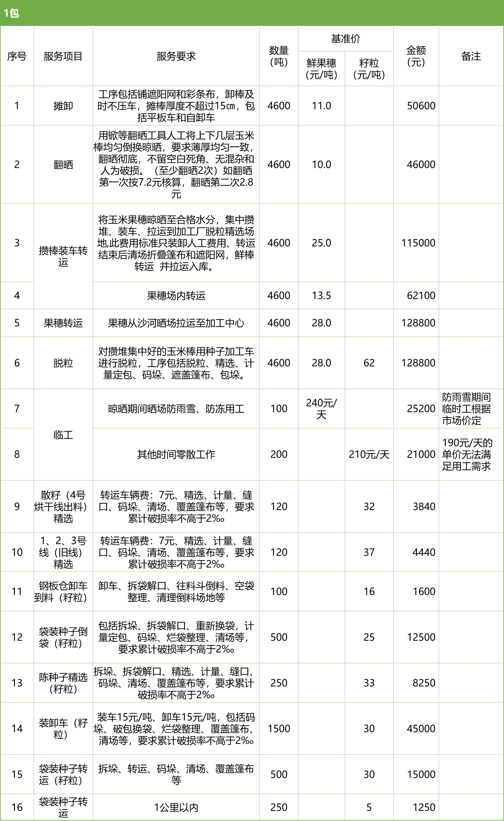 甘肃省风暴平台种业集团股份有限公司玉米种子分公司2025年鲜果穗晾晒、精选劳务外包服务项目竞争性磋商公告