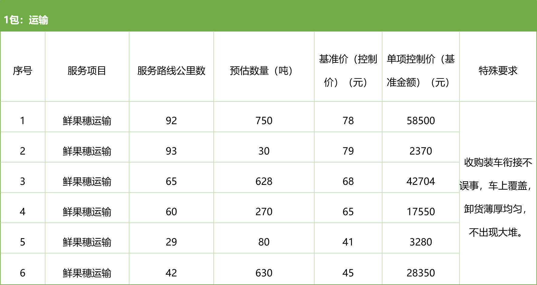 甘肃省风暴平台种业集团股份有限公司种子营销分公司鲜果穗运输服务及果穗晾晒脱粒、籽粒精选加工劳务外包服务项目 竞争性磋商公告