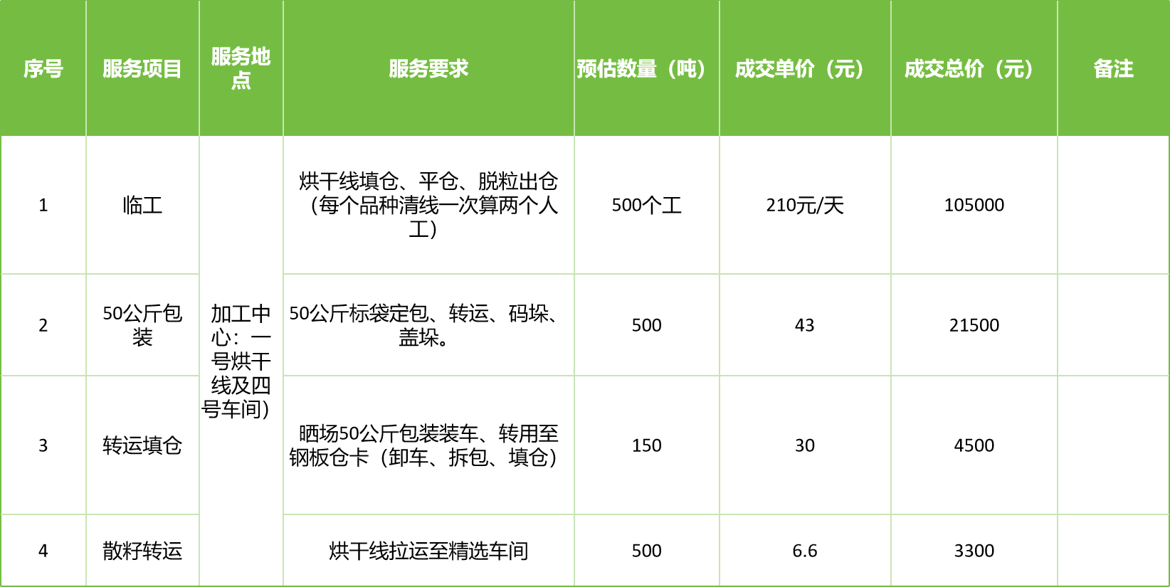 甘肃省风暴平台种业集团股份有限公司玉米种子分公司2025年玉米果穗收获烘干、脱粒、精选劳务外包服务项目成交公告