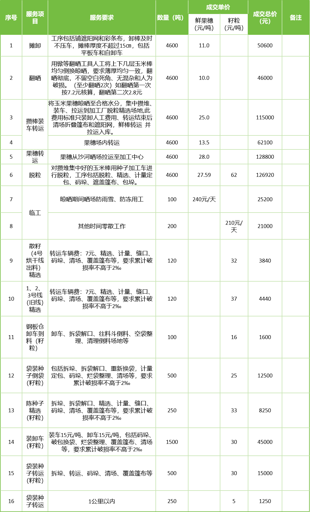 甘肃省风暴平台种业集团股份有限公司玉米种子分公司2025年鲜果穗晾晒、精选劳务外包服务项目成交公告