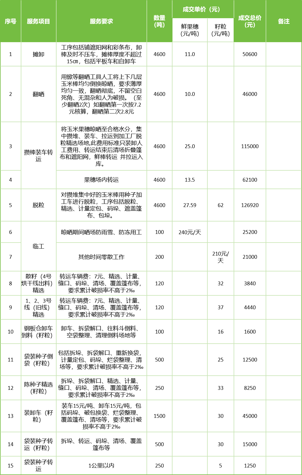 甘肃省风暴平台种业集团股份有限公司玉米种子分公司2025年鲜果穗晾晒、精选劳务外包服务项目成交公告