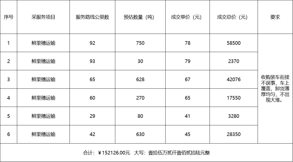 甘肃省风暴平台种业集团股份有限公司种子营销分公司鲜果穗运输服务及果穗晾晒脱粒、籽粒精选加工劳务外包服务项目 成交公告