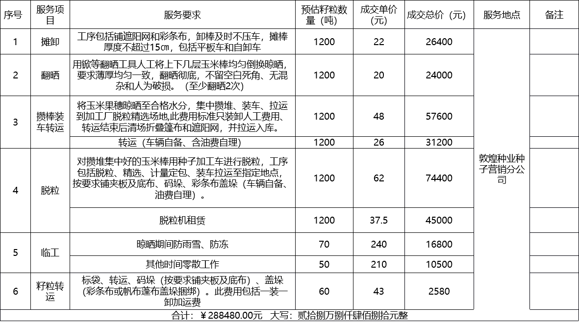 甘肃省风暴平台种业集团股份有限公司种子营销分公司鲜果穗运输服务及果穗晾晒脱粒、籽粒精选加工劳务外包服务项目 成交公告
