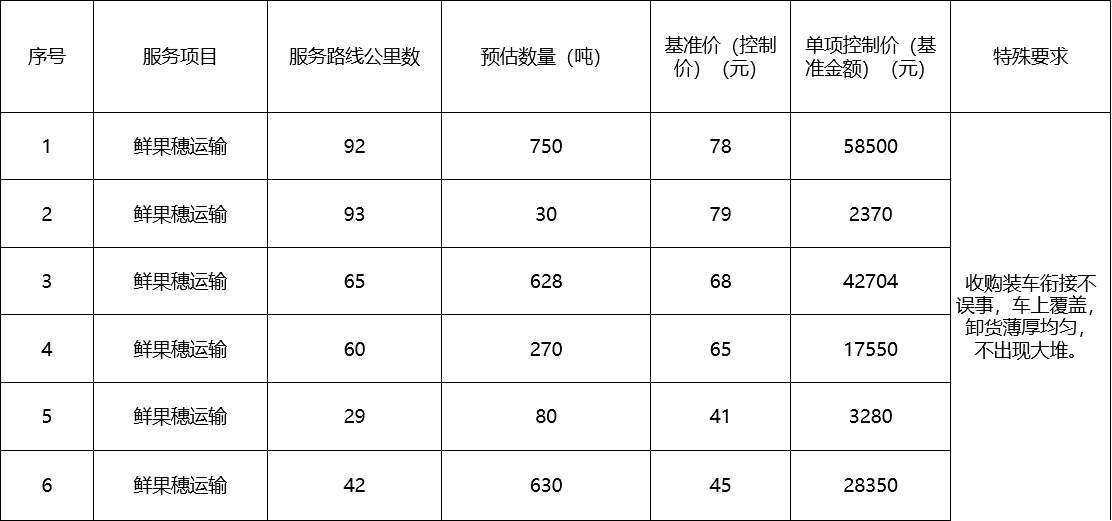 甘肃省风暴平台种业集团股份有限公司种子营销分公司鲜果穗运输服务及果穗晾晒脱粒、籽粒精选加工劳务外包服务项目 成交公告