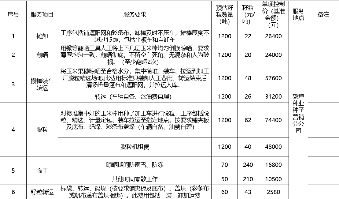 甘肃省风暴平台种业集团股份有限公司种子营销分公司鲜果穗运输服务及果穗晾晒脱粒、籽粒精选加工劳务外包服务项目 成交公告
