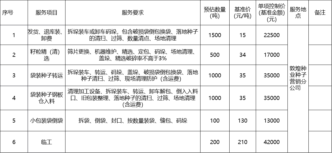 甘肃省风暴平台种业集团股份有限公司种子营销分公司鲜果穗运输服务及果穗晾晒脱粒、籽粒精选加工劳务外包服务项目 成交公告